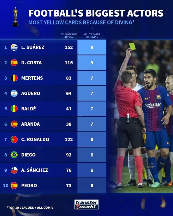 九游娱乐-德转列前10联赛假摔染黄次数榜：苏牙&amp;科斯塔9黄第一，C罗6黄上榜